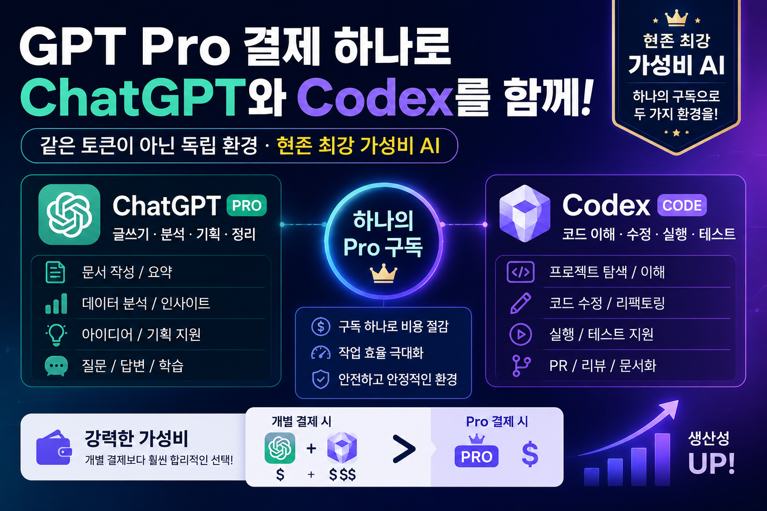 GPT Pro 결제 하나로 ChatGPT와 Codex를 함께 쓰는 가성비 전략