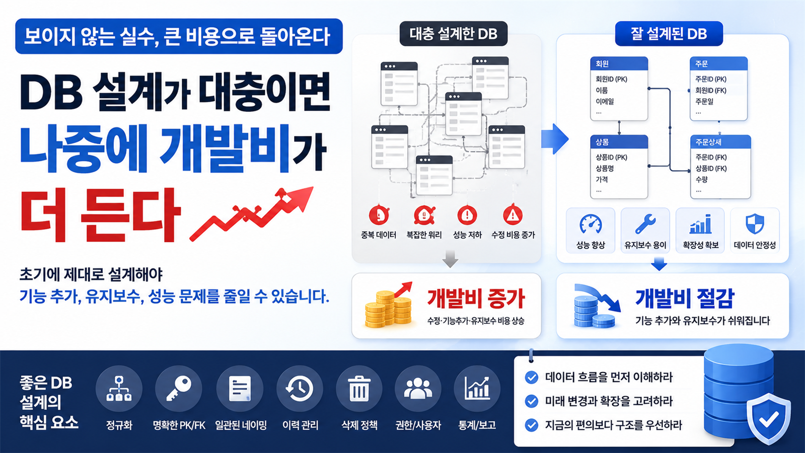 DB 설계가 대충이면 나중에 개발비가 더 든다